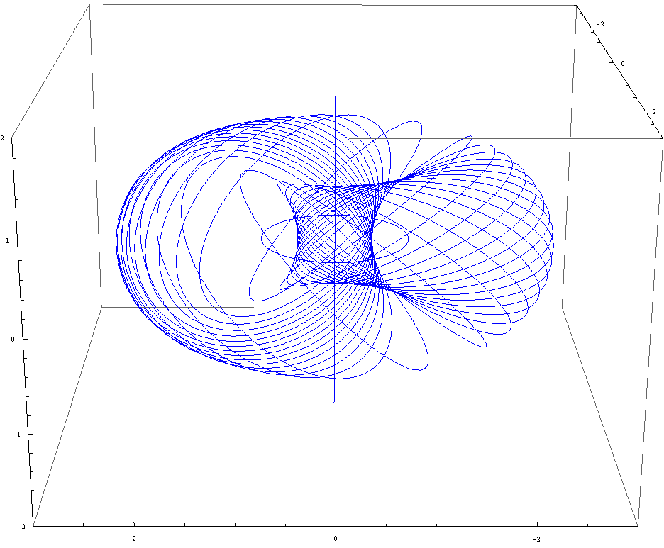 Visualization of the nested tori